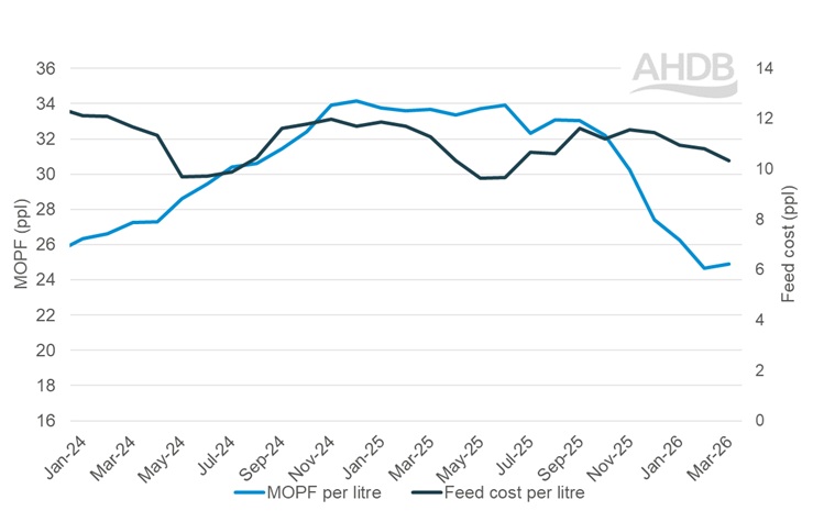 Line graph for margins over purchased feed costs updated to March 2026.